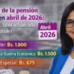 Aumento de la pensión del IVSS en abril de 2026: nuevo monto, tabla actualizada y bonos adicionales.